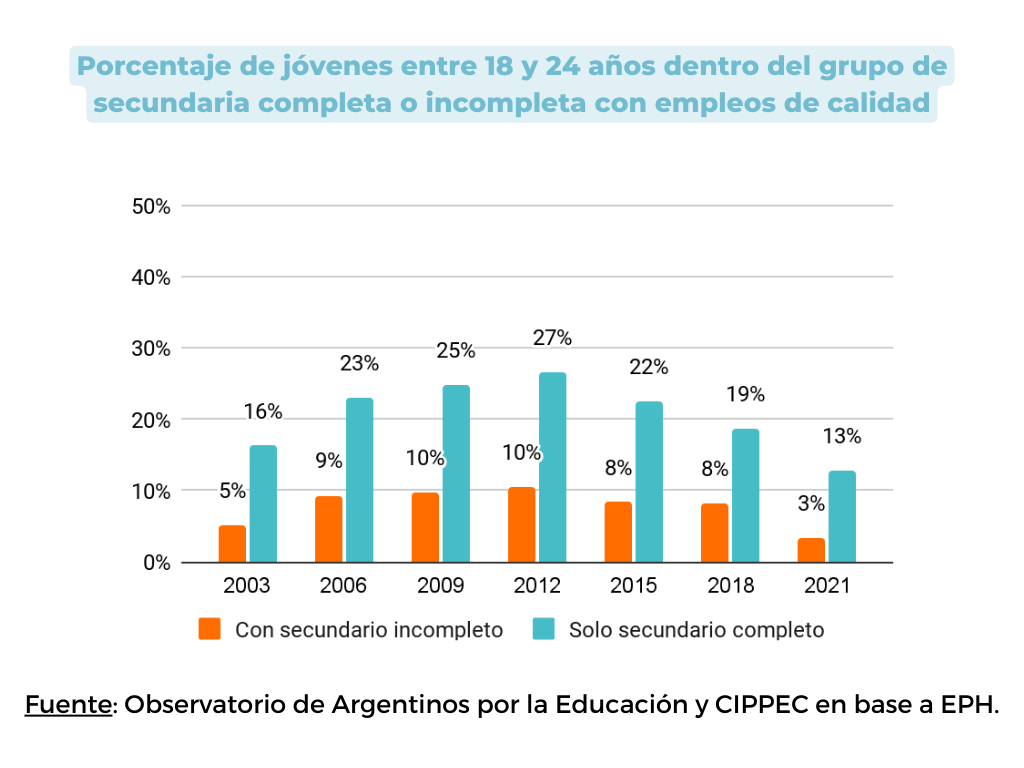 Porcentaje de jóvenes entre 18 y 24 años dentro del grupo de secundaria completa o incompleta con empleos de calidad.