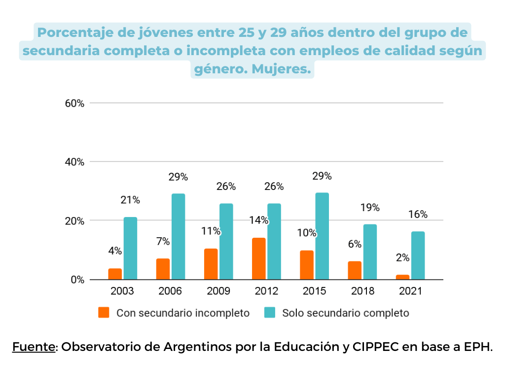 Porcentaje de jóvenes entre 25 y 29 años dentro del grupo con secundaria completa o incompleta que tienen empleos de calidad según género. Mujeres