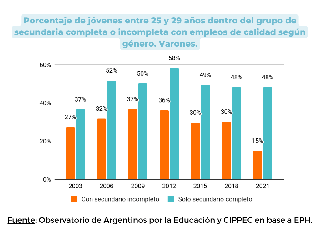 Porcentaje de jóvenes entre 25 y 29 años dentro del grupo con secundaria completa o incompleta que tienen empleos de calidad según género. Varones