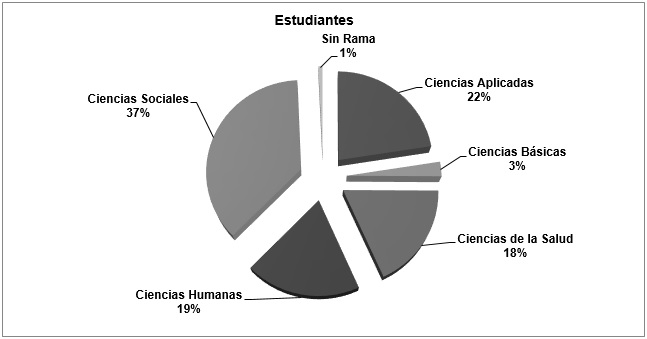 Ciencias sociales es la rama de estudio más elegida entre los universitarios