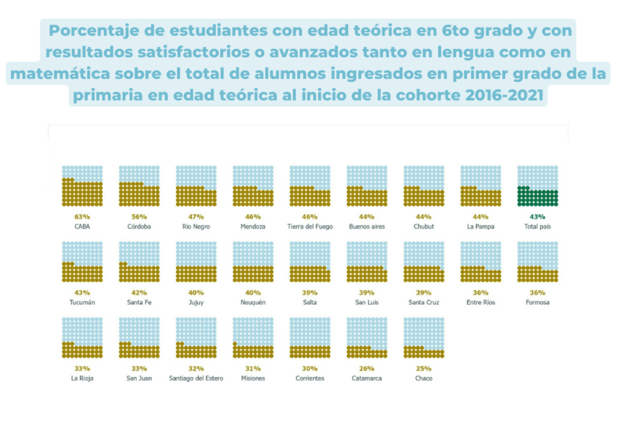 Solo el 43% de estudiantes de primaria llegan a sexto grado con los conocimientos esperados