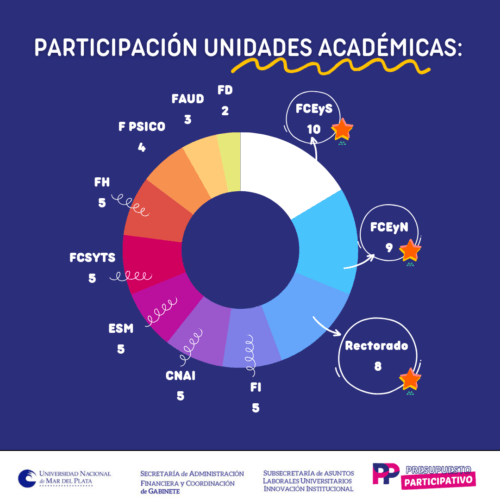 Comenzó la votación de proyectos del Presupuesto Participativo de la UNMdP