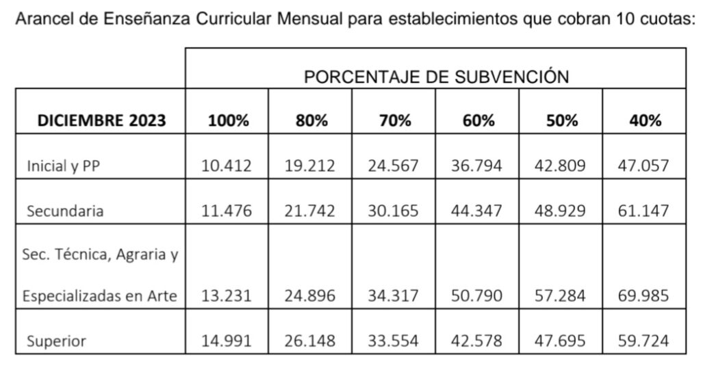 Nuevo aumento en las cuotas de los colegios privados