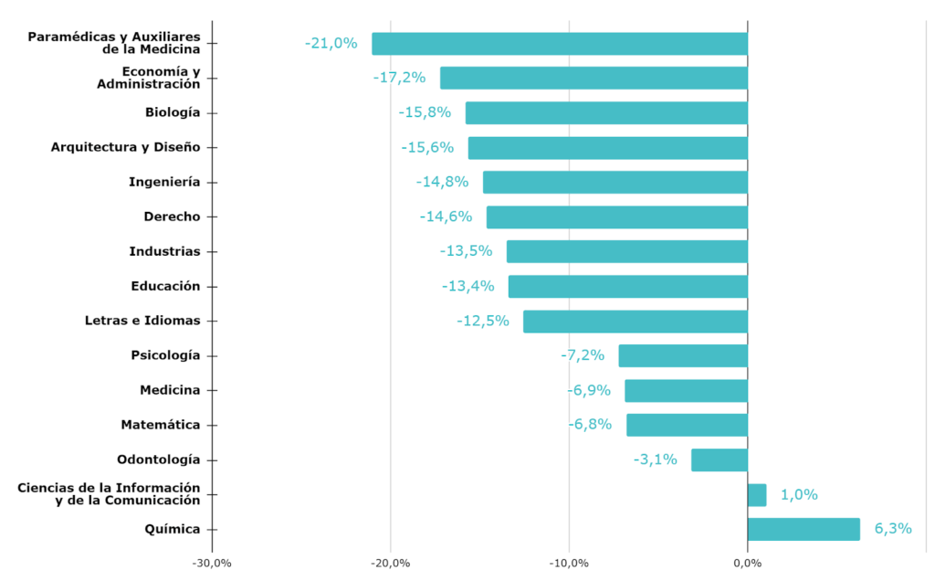 A iguales carreras universitarias, las mujeres obtienen salarios más bajos que los hombres