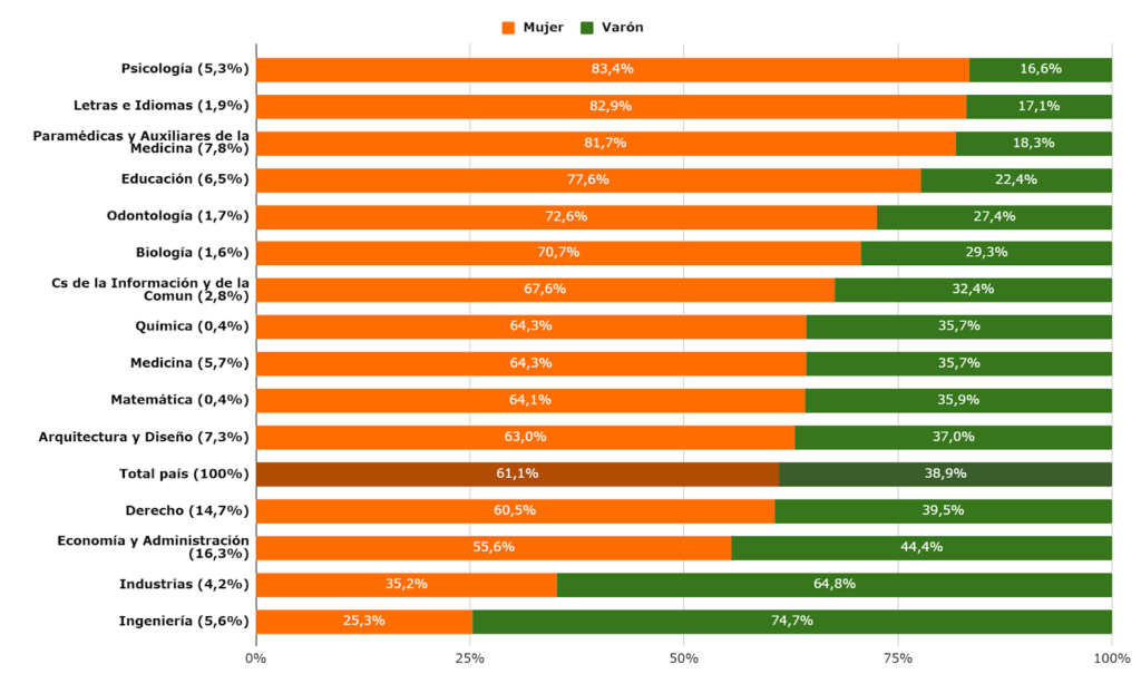 A iguales carreras universitarias, las mujeres obtienen salarios más bajos que los hombres