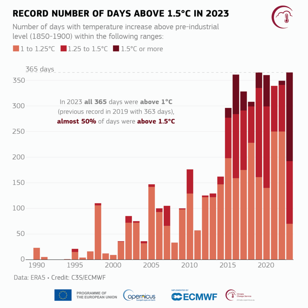 El 2023 fue el año más cálido registrado a nivel mundial