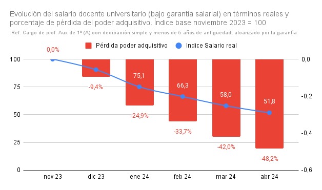 Trabajadores universitarios recibirán un 8% de aumento salarial