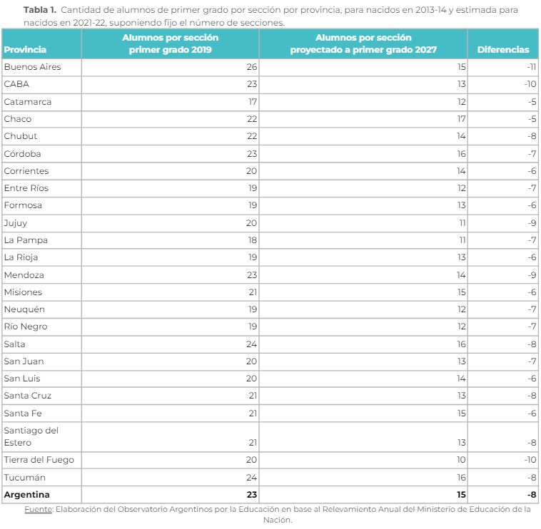 Proyectan una caída del 31% en la matrícula escolar para los próximos años