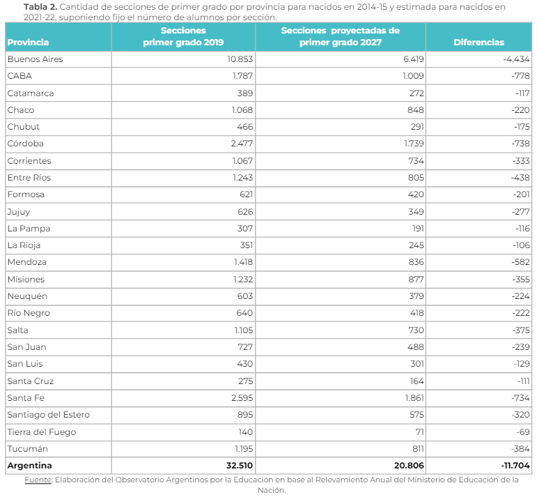 Proyectan una caída del 31% en la matrícula escolar para los próximos años