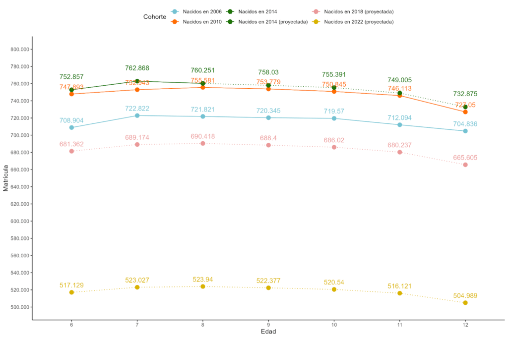 Proyectan una caída del 31% en la matrícula escolar para los próximos años