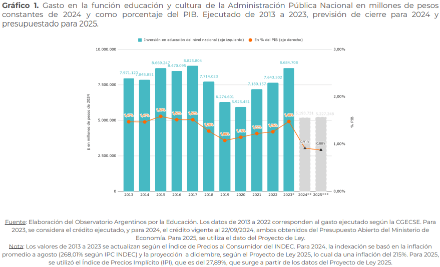 Presupuesto educativo 2025: la inversión como porcentaje del PBI sería la más baja desde 2013
