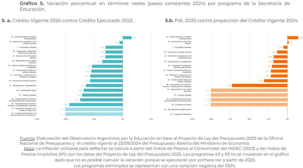 Presupuesto educativo 2025: la inversión como porcentaje del PBI sería la más baja desde 2013