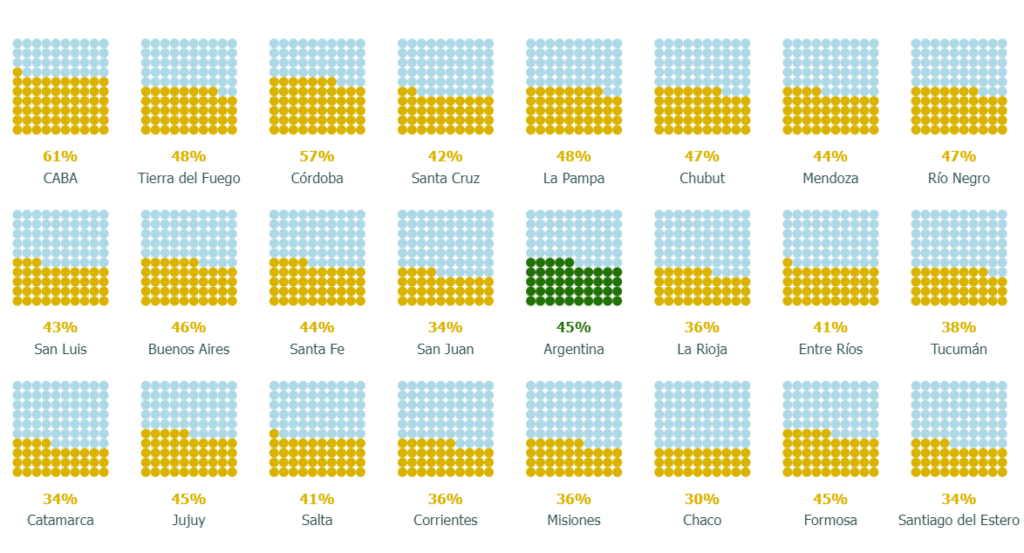 Solo el 45% de los estudiantes llega a sexto grado con los conocimientos esperados