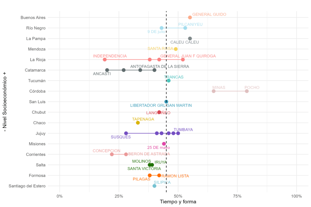 Solo el 45% de los estudiantes llega a sexto grado con los conocimientos esperados