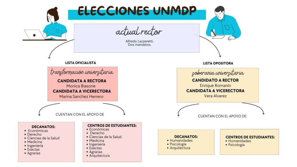 elecciones-unmdp-mapa-de-apoyos