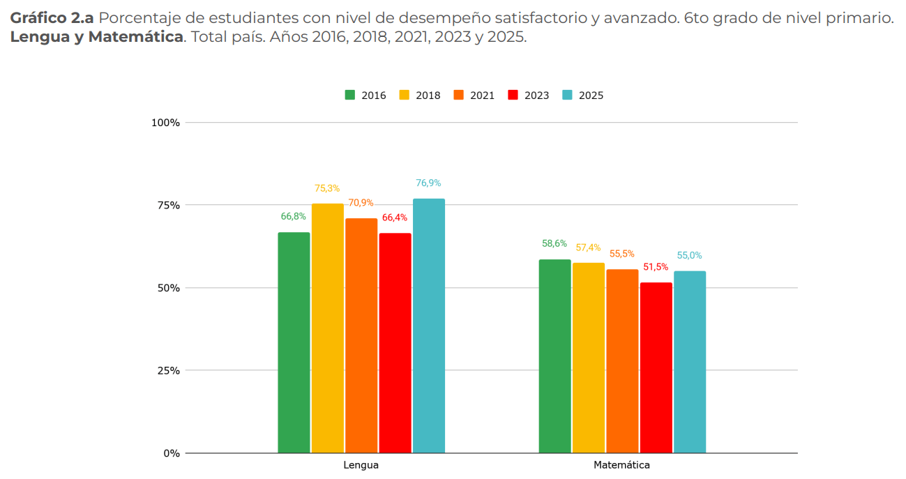 pruebas-aprender-2025-promedio-nacional