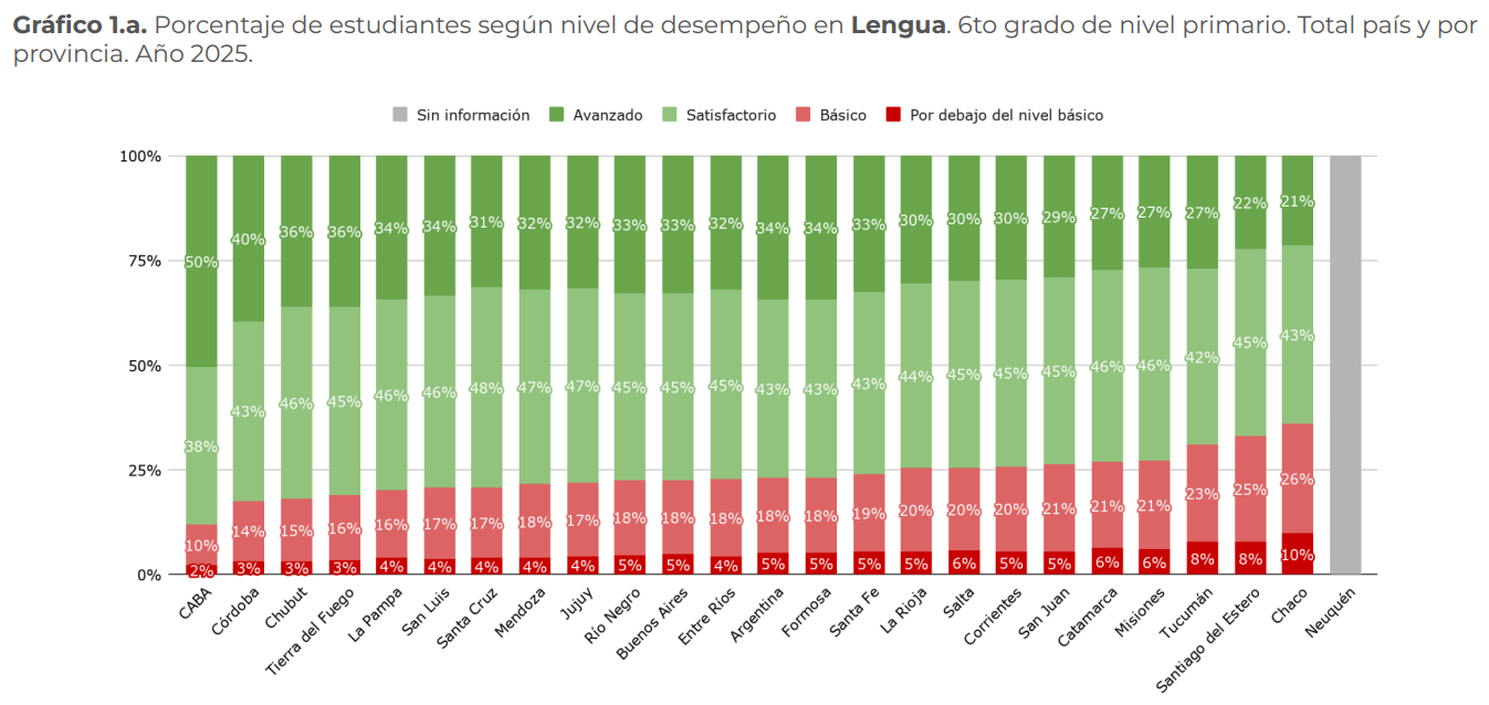 pruebas-aprender-2025-resultados-lengua